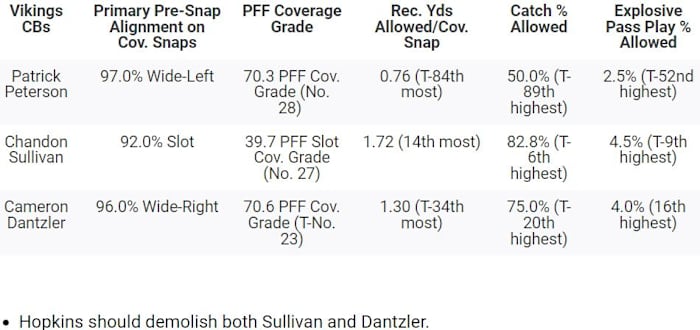 PFF Vikings CB Grades